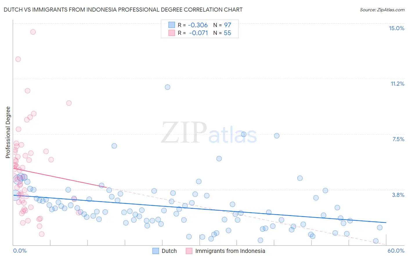 Dutch vs Immigrants from Indonesia Professional Degree