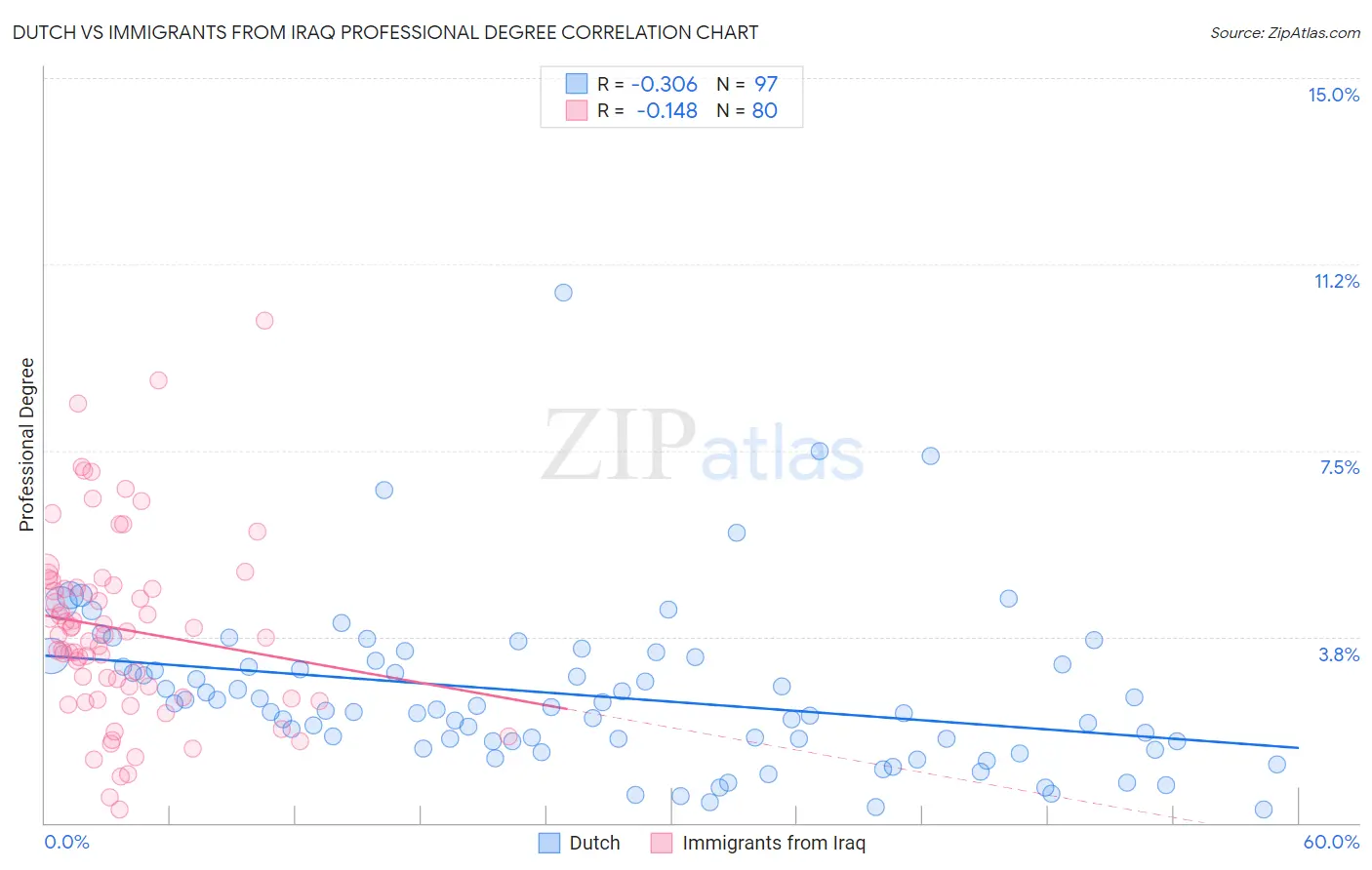 Dutch vs Immigrants from Iraq Professional Degree