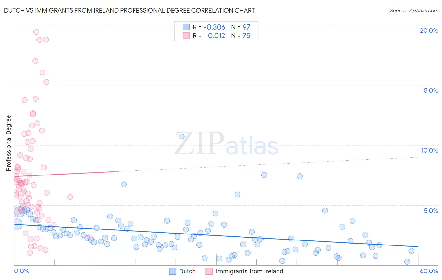 Dutch vs Immigrants from Ireland Professional Degree