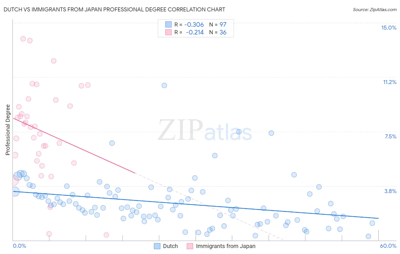 Dutch vs Immigrants from Japan Professional Degree