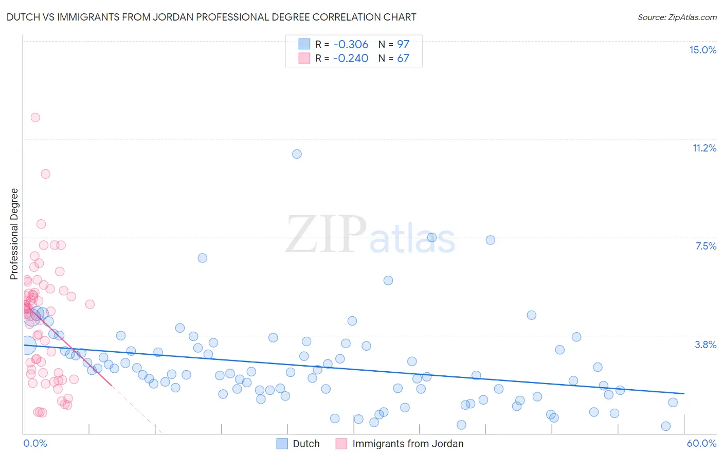Dutch vs Immigrants from Jordan Professional Degree