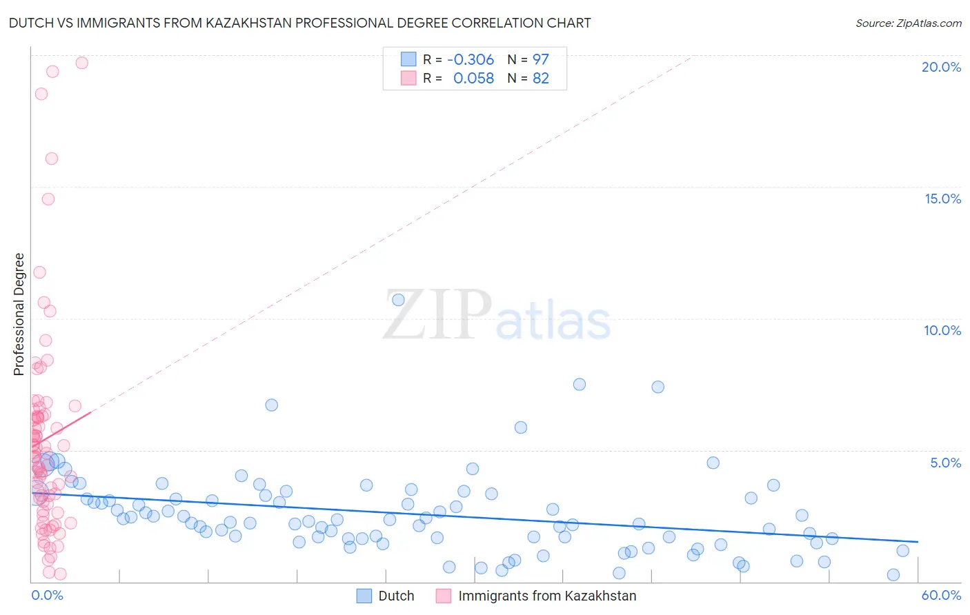 Dutch vs Immigrants from Kazakhstan Professional Degree