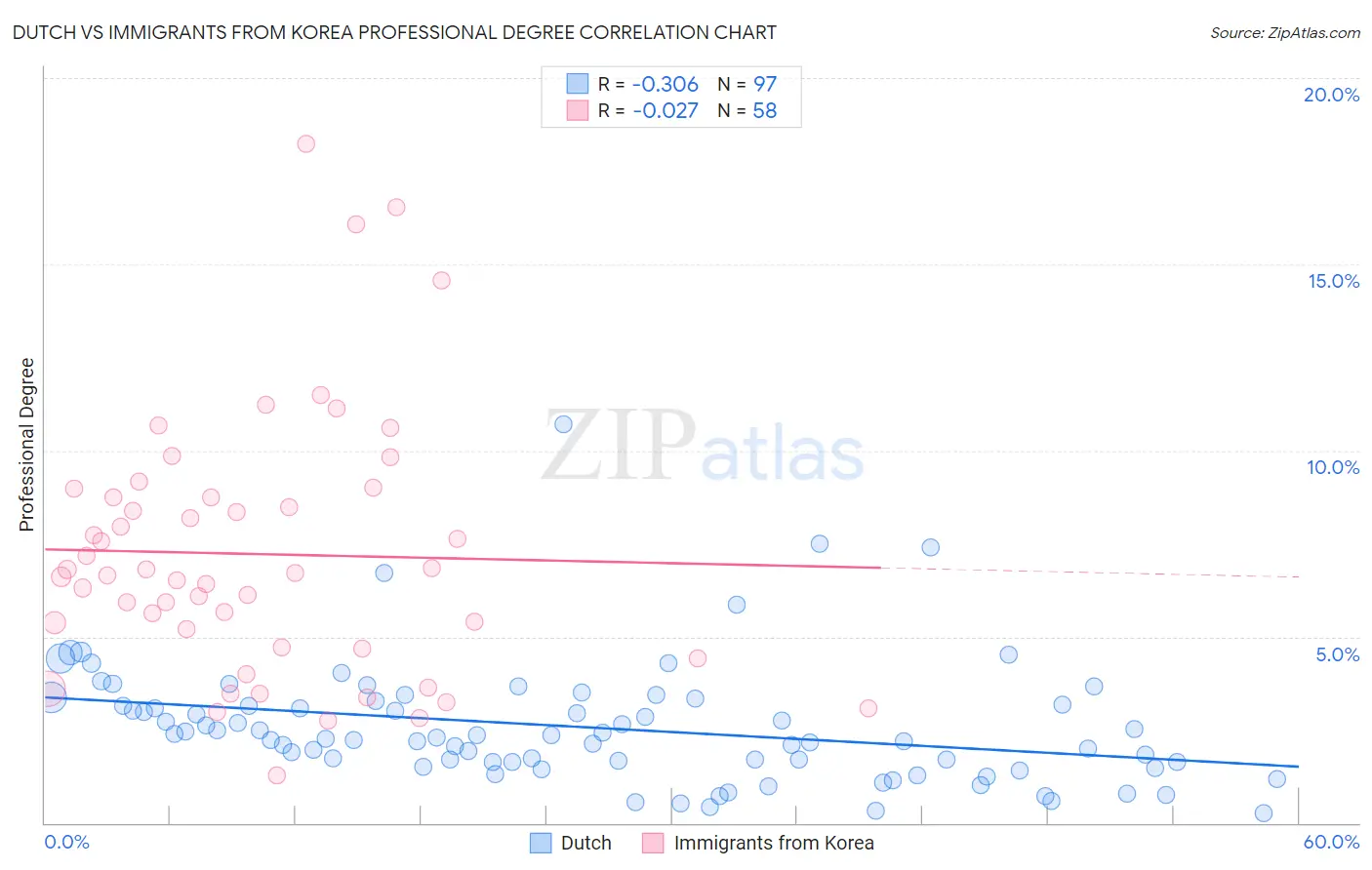 Dutch vs Immigrants from Korea Professional Degree