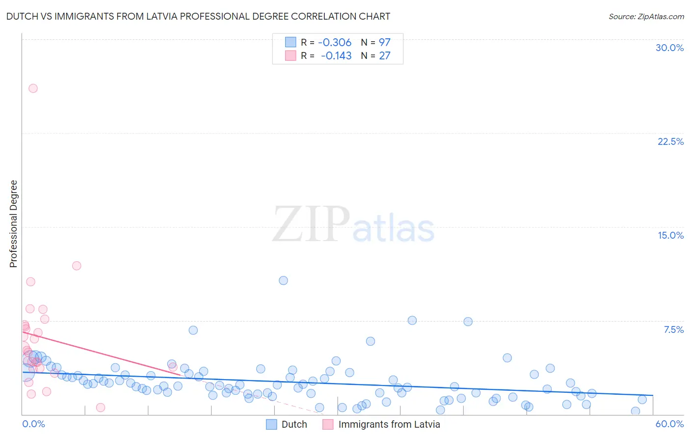 Dutch vs Immigrants from Latvia Professional Degree