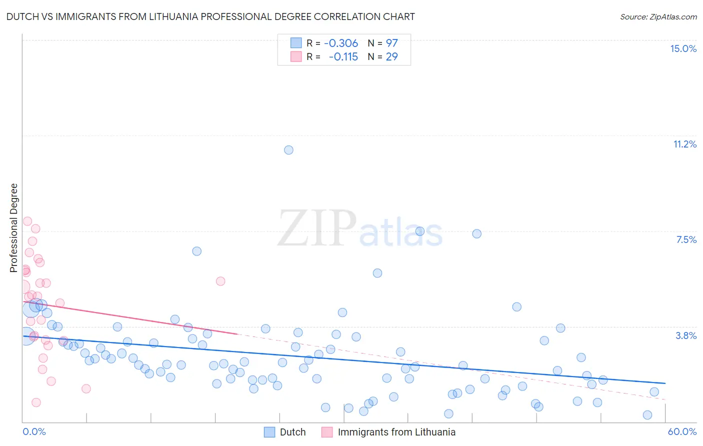 Dutch vs Immigrants from Lithuania Professional Degree