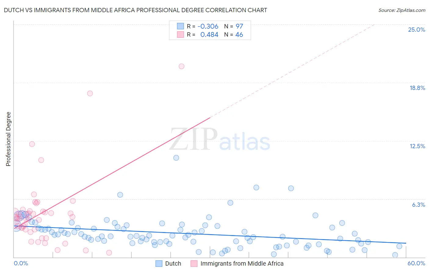 Dutch vs Immigrants from Middle Africa Professional Degree