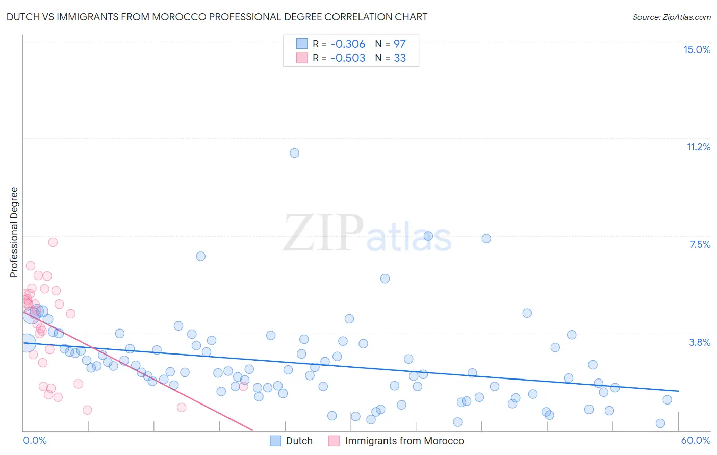 Dutch vs Immigrants from Morocco Professional Degree