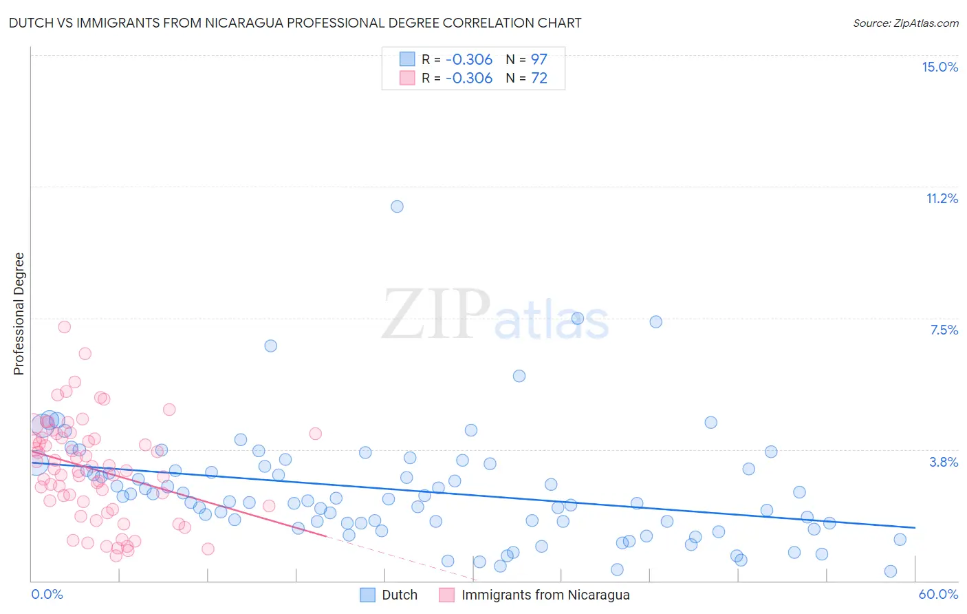 Dutch vs Immigrants from Nicaragua Professional Degree