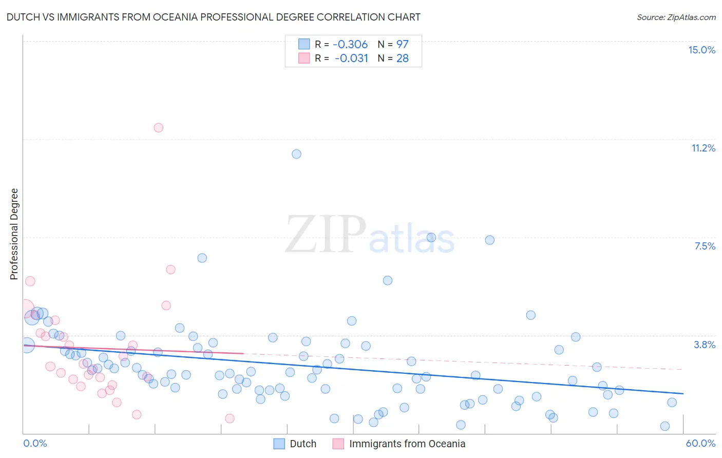 Dutch vs Immigrants from Oceania Professional Degree