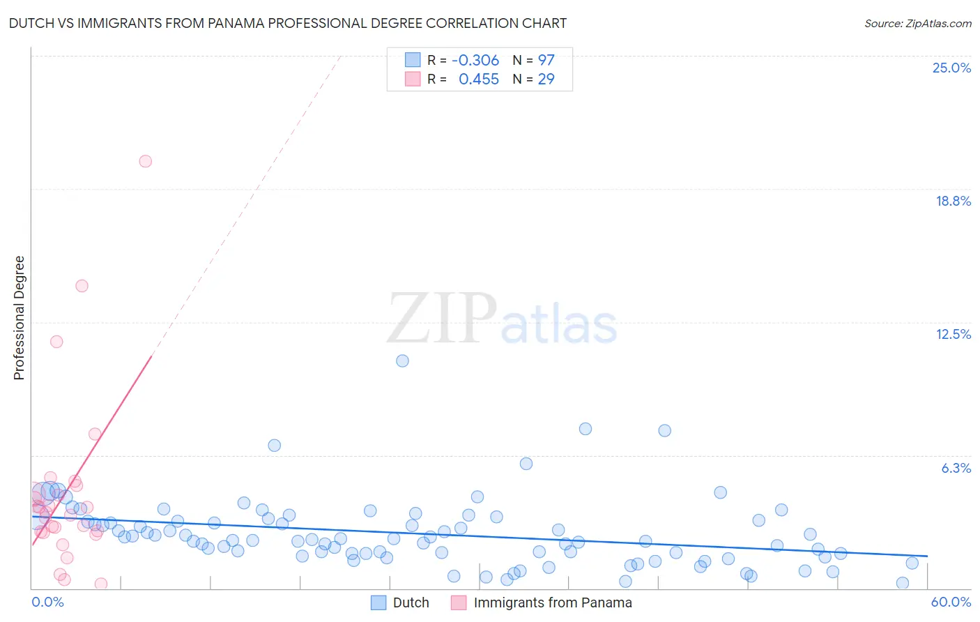 Dutch vs Immigrants from Panama Professional Degree