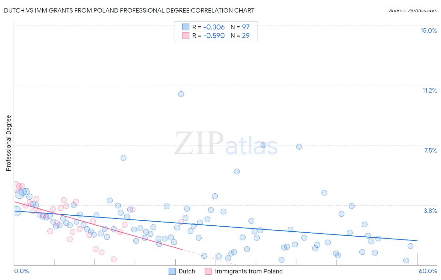 Dutch vs Immigrants from Poland Professional Degree
