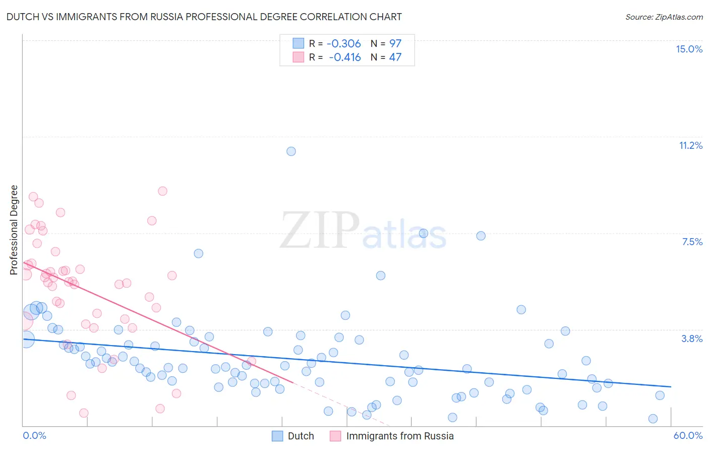 Dutch vs Immigrants from Russia Professional Degree