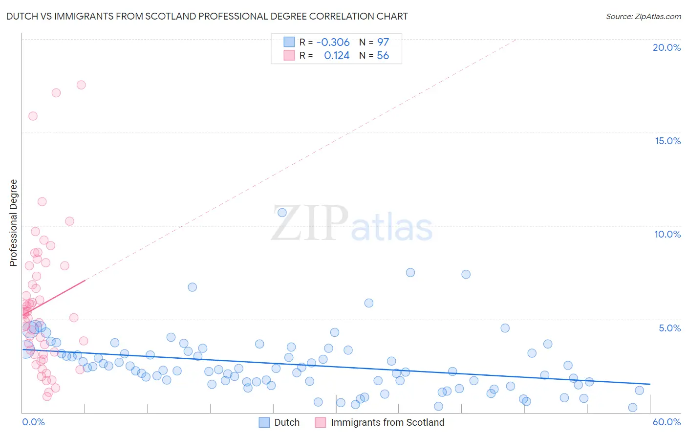 Dutch vs Immigrants from Scotland Professional Degree