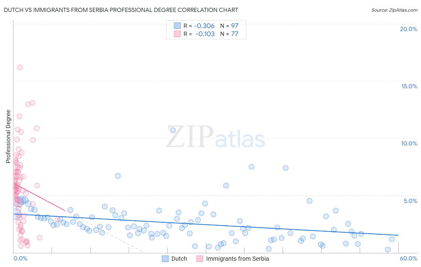 Dutch vs Immigrants from Serbia Professional Degree