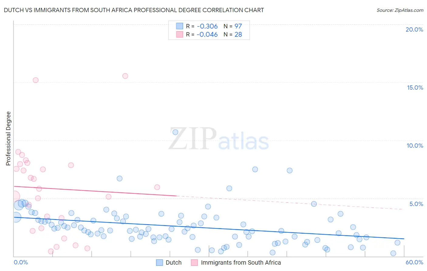 Dutch vs Immigrants from South Africa Professional Degree