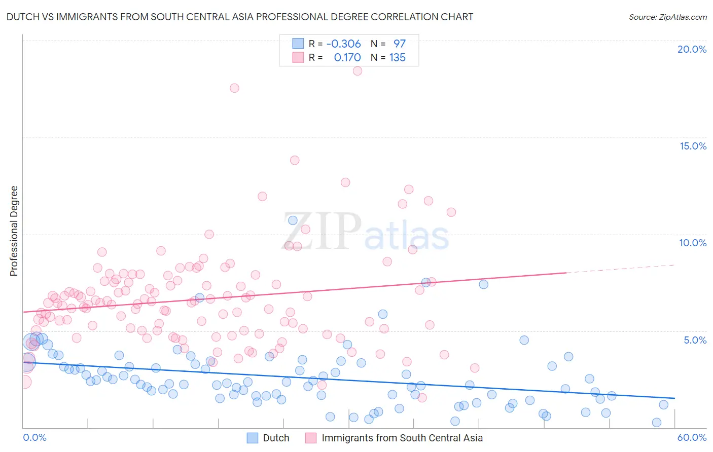 Dutch vs Immigrants from South Central Asia Professional Degree