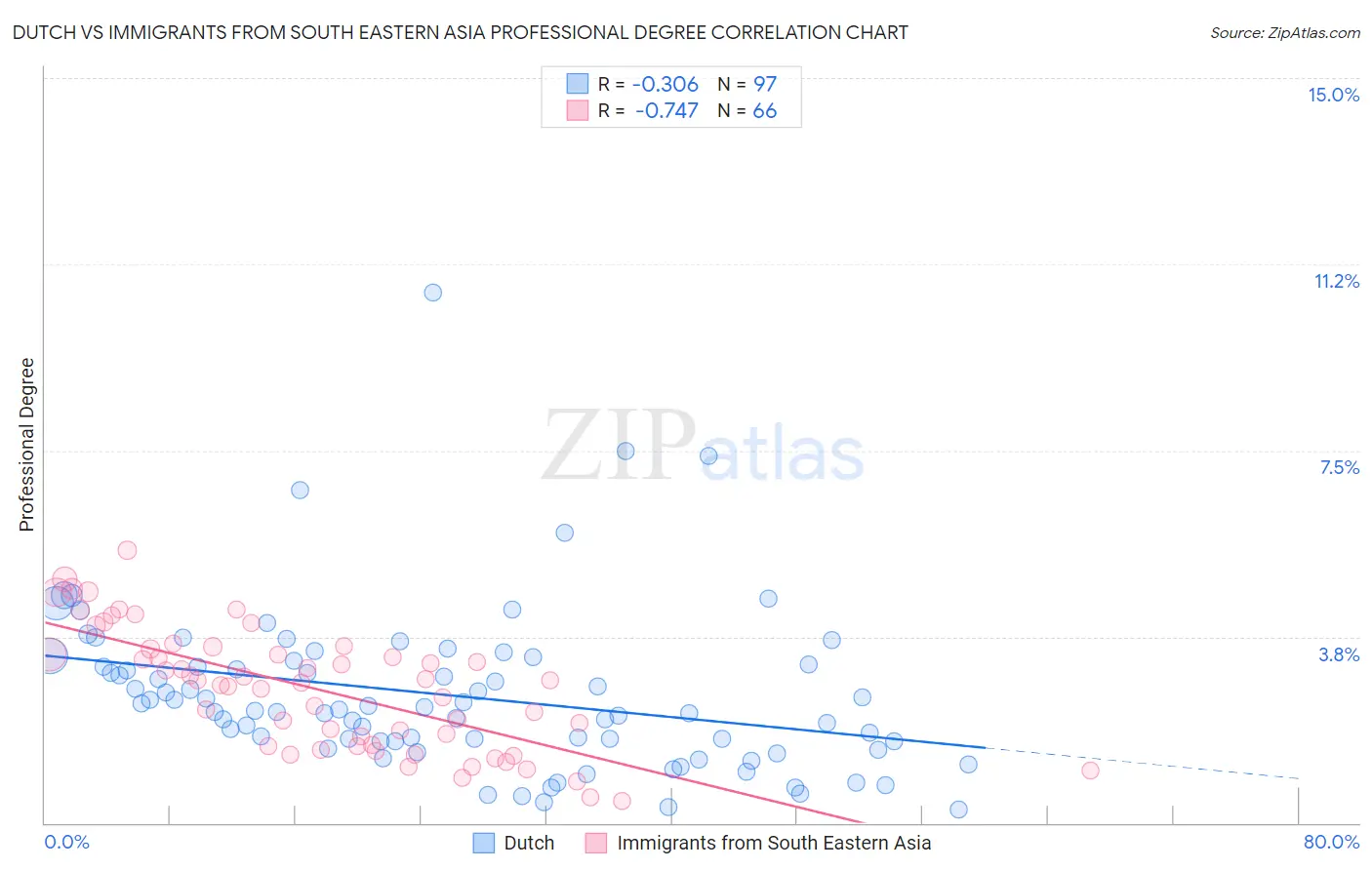 Dutch vs Immigrants from South Eastern Asia Professional Degree