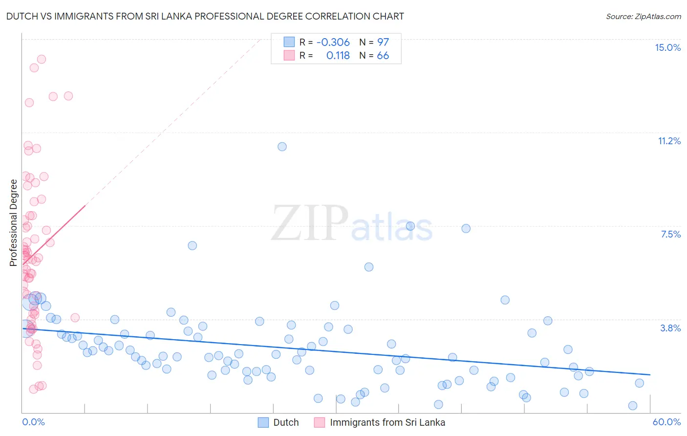 Dutch vs Immigrants from Sri Lanka Professional Degree