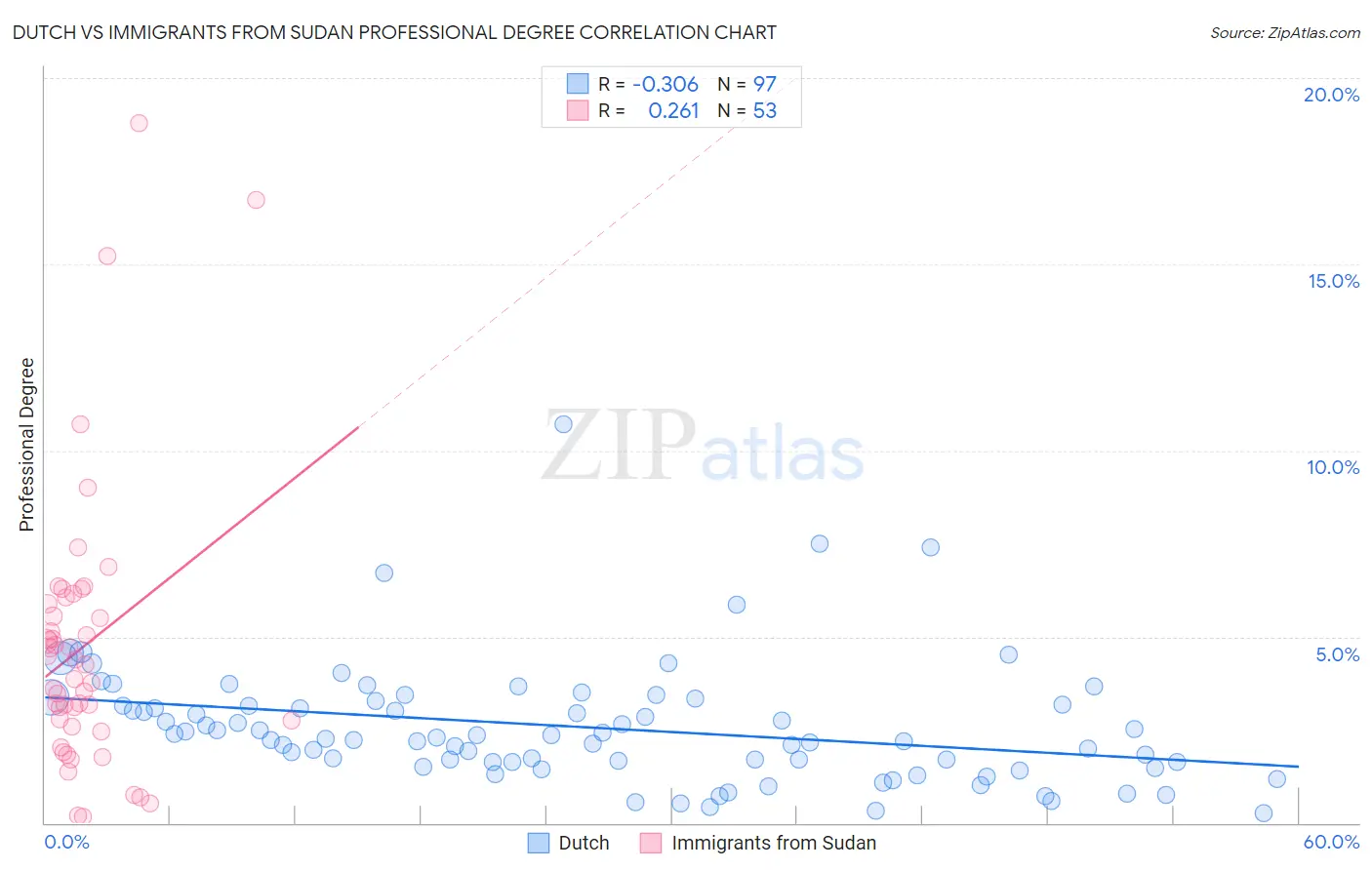 Dutch vs Immigrants from Sudan Professional Degree