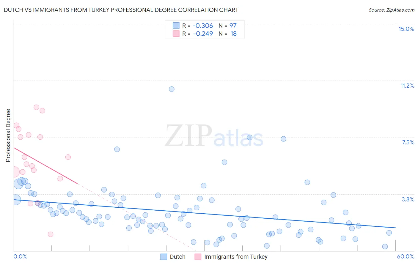 Dutch vs Immigrants from Turkey Professional Degree