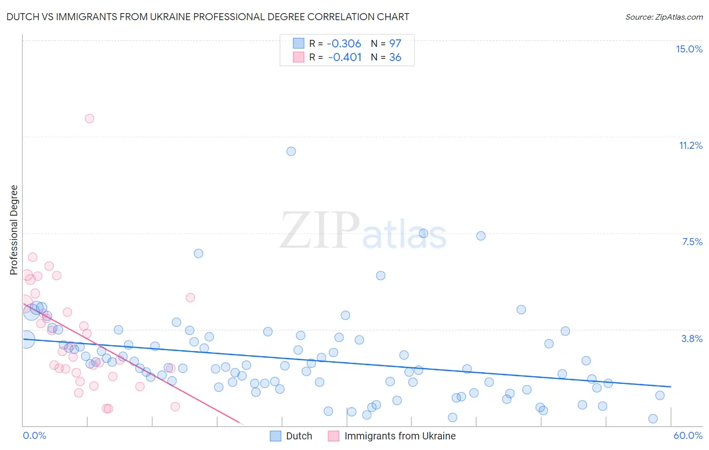 Dutch vs Immigrants from Ukraine Professional Degree
