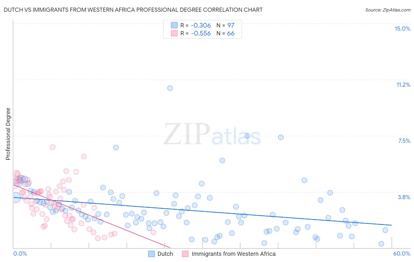 Dutch vs Immigrants from Western Africa Professional Degree