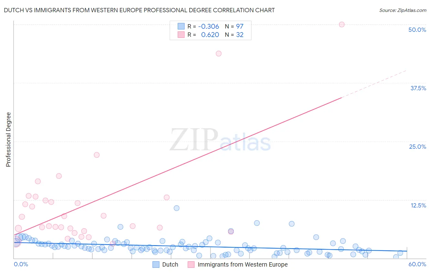 Dutch vs Immigrants from Western Europe Professional Degree