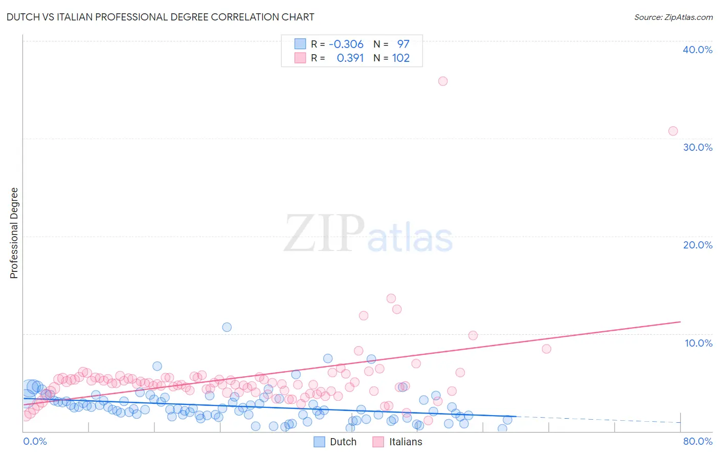 Dutch vs Italian Professional Degree