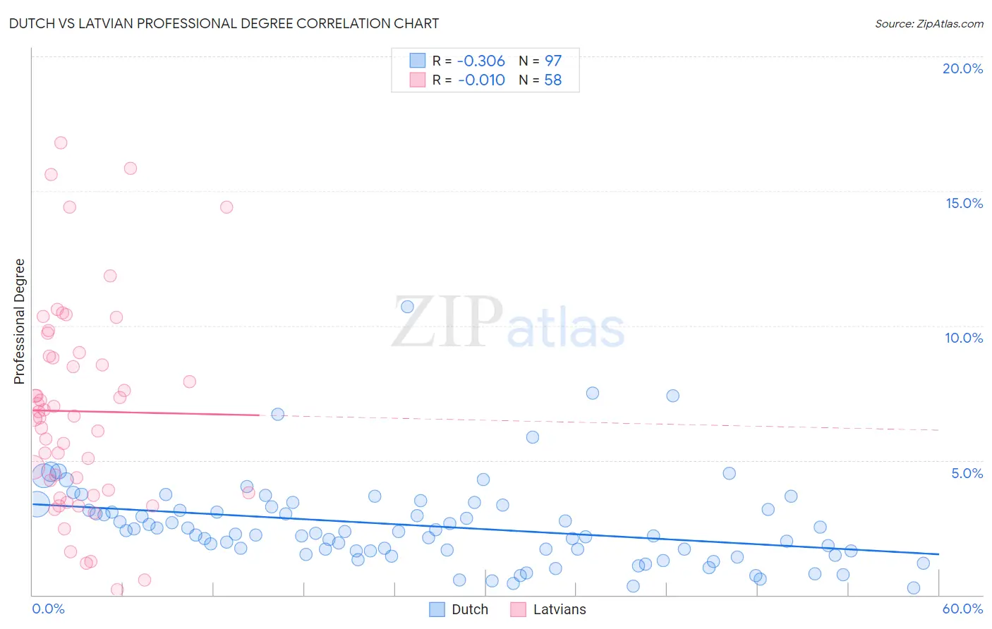 Dutch vs Latvian Professional Degree