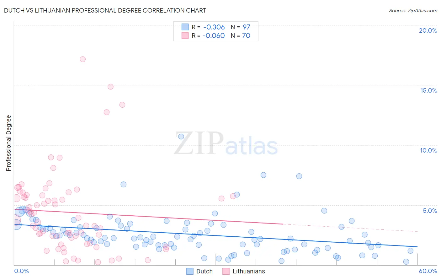 Dutch vs Lithuanian Professional Degree