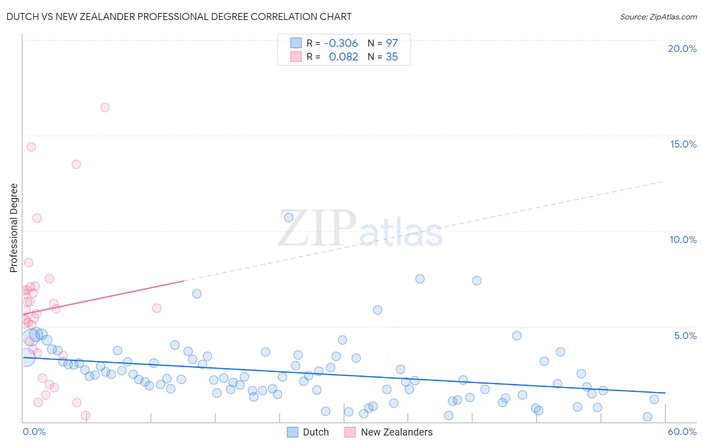 Dutch vs New Zealander Professional Degree