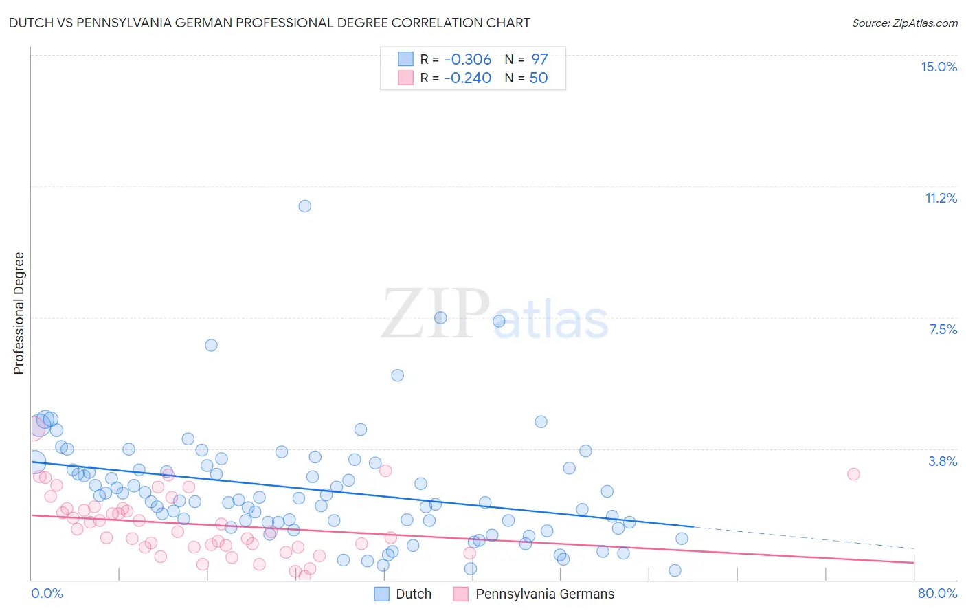 Dutch vs Pennsylvania German Professional Degree