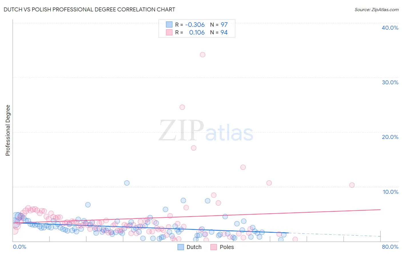 Dutch vs Polish Professional Degree