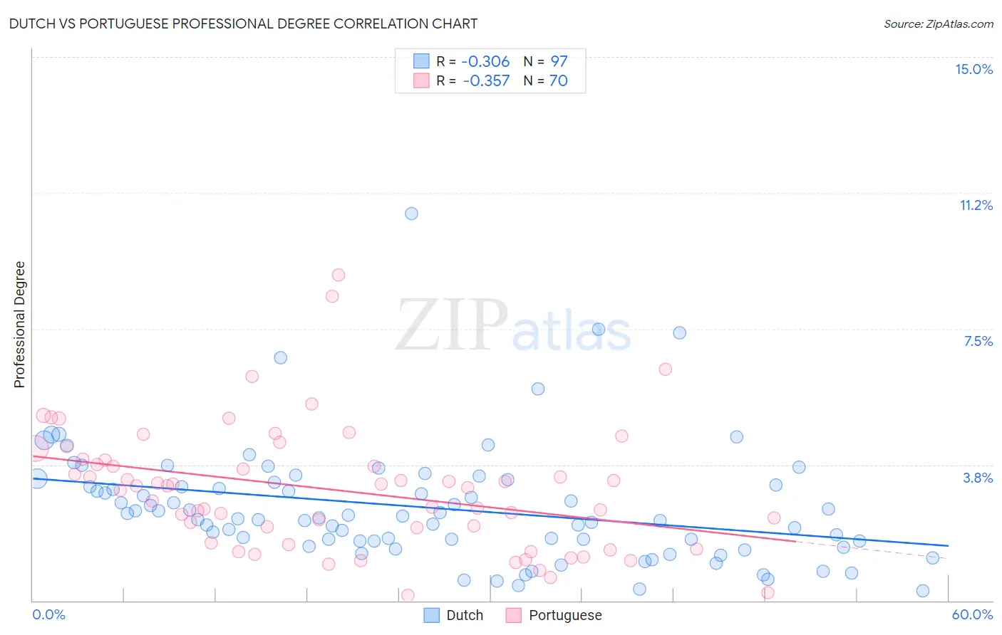 Dutch vs Portuguese Professional Degree