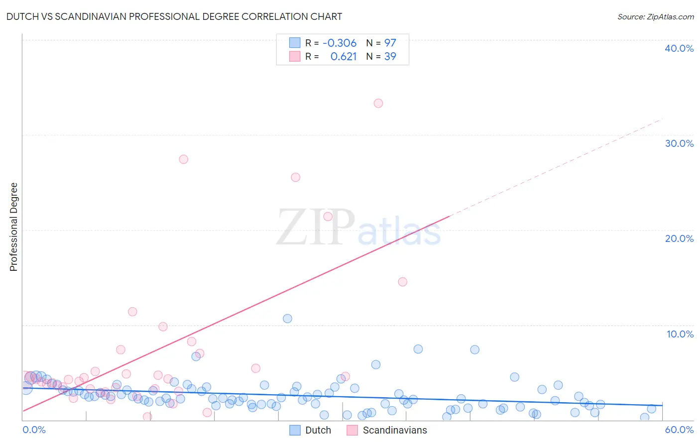 Dutch vs Scandinavian Professional Degree