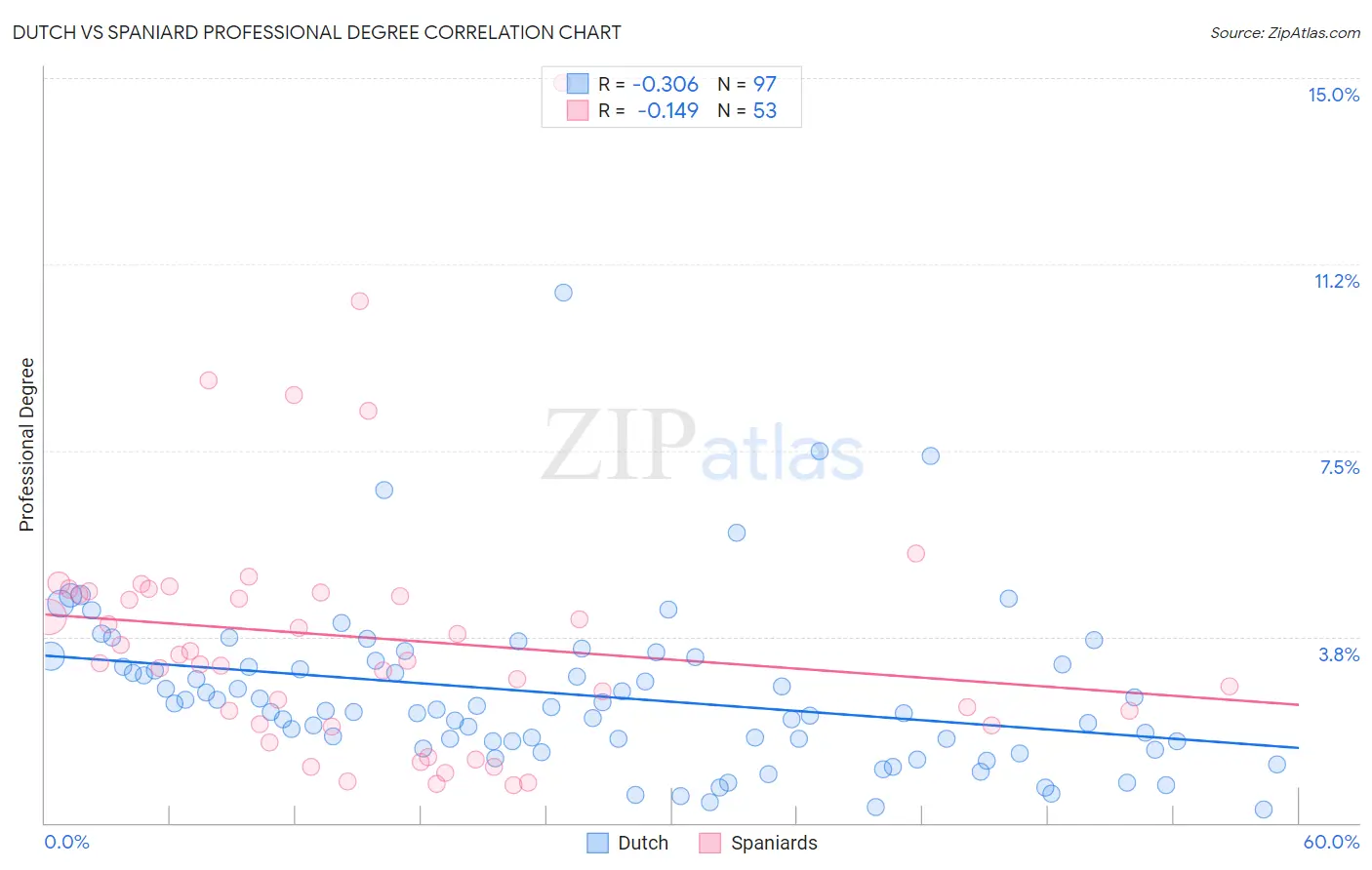 Dutch vs Spaniard Professional Degree