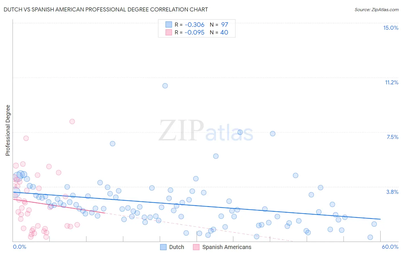 Dutch vs Spanish American Professional Degree