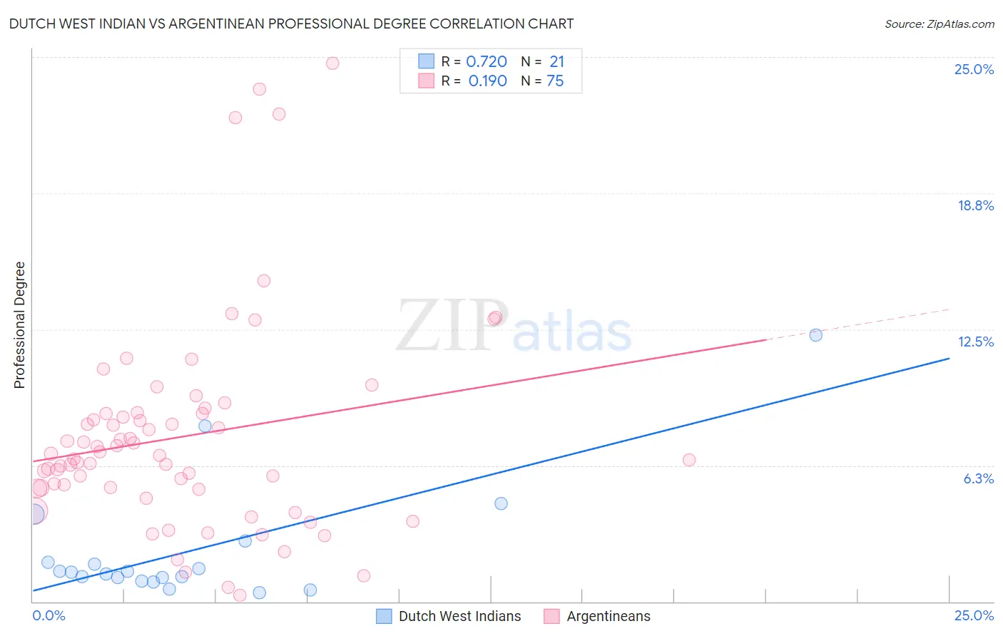 Dutch West Indian vs Argentinean Professional Degree