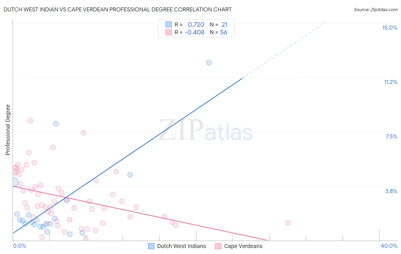 Dutch West Indian vs Cape Verdean Professional Degree