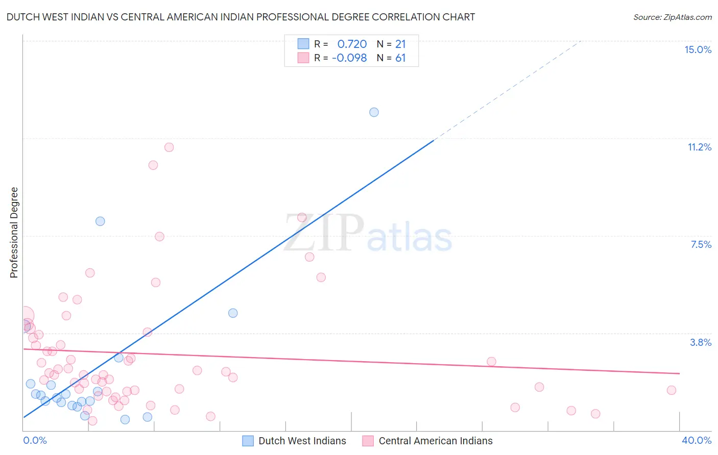 Dutch West Indian vs Central American Indian Professional Degree