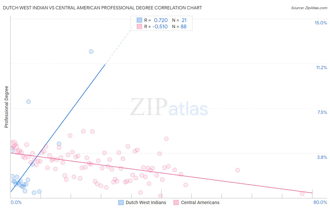 Dutch West Indian vs Central American Professional Degree