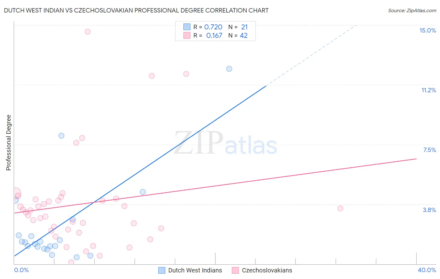 Dutch West Indian vs Czechoslovakian Professional Degree