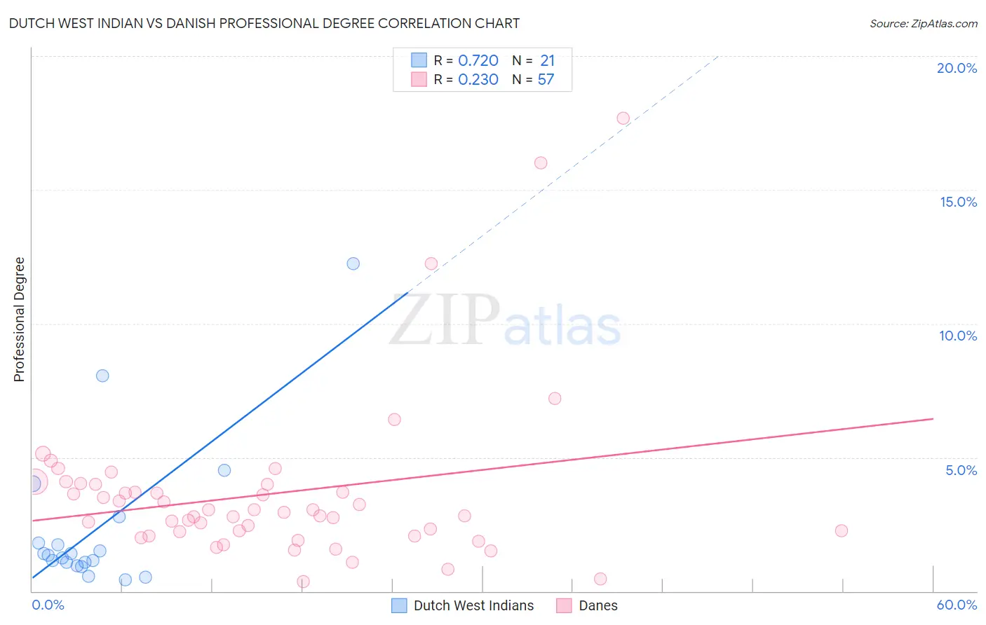 Dutch West Indian vs Danish Professional Degree