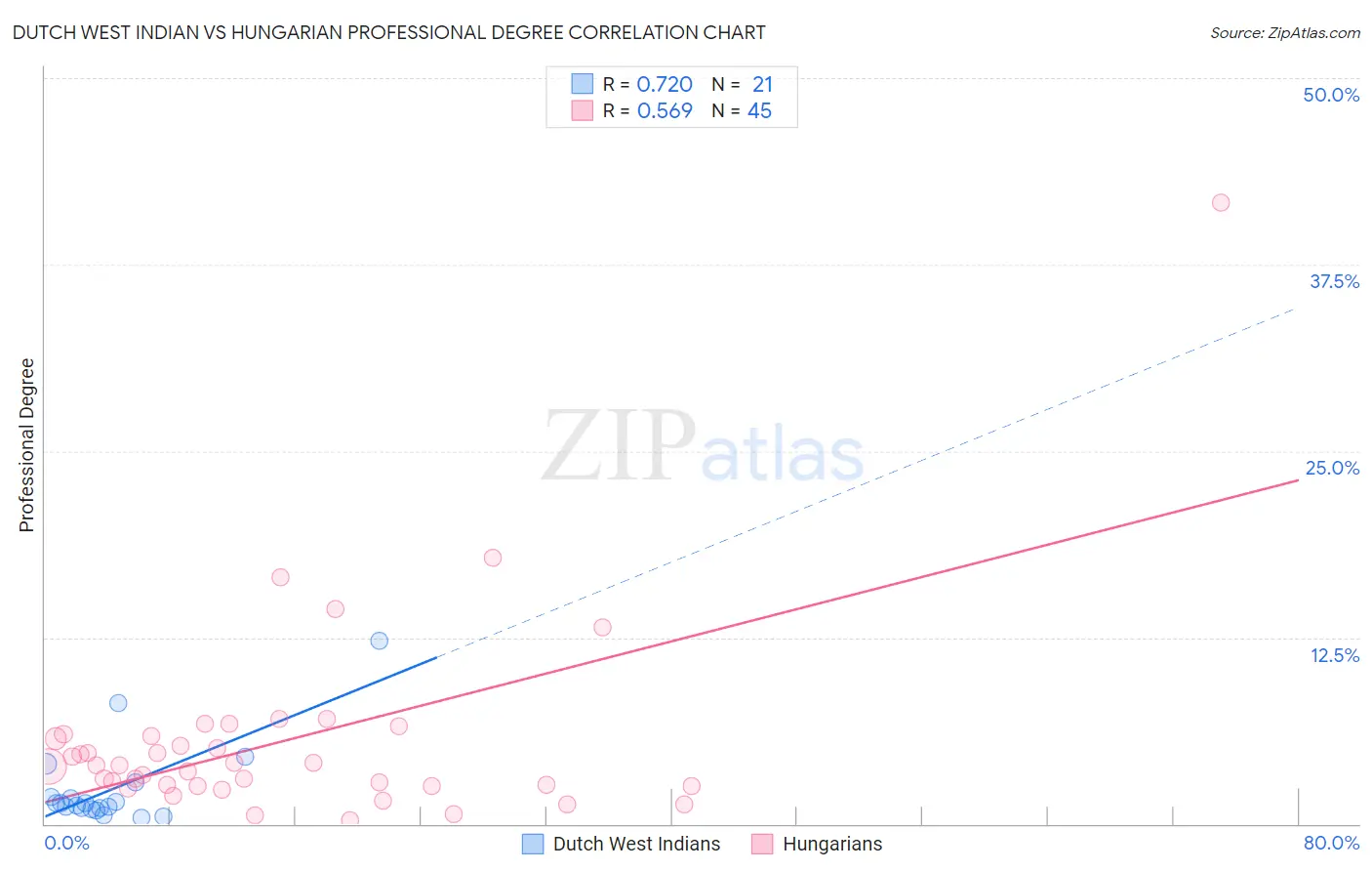Dutch West Indian vs Hungarian Professional Degree