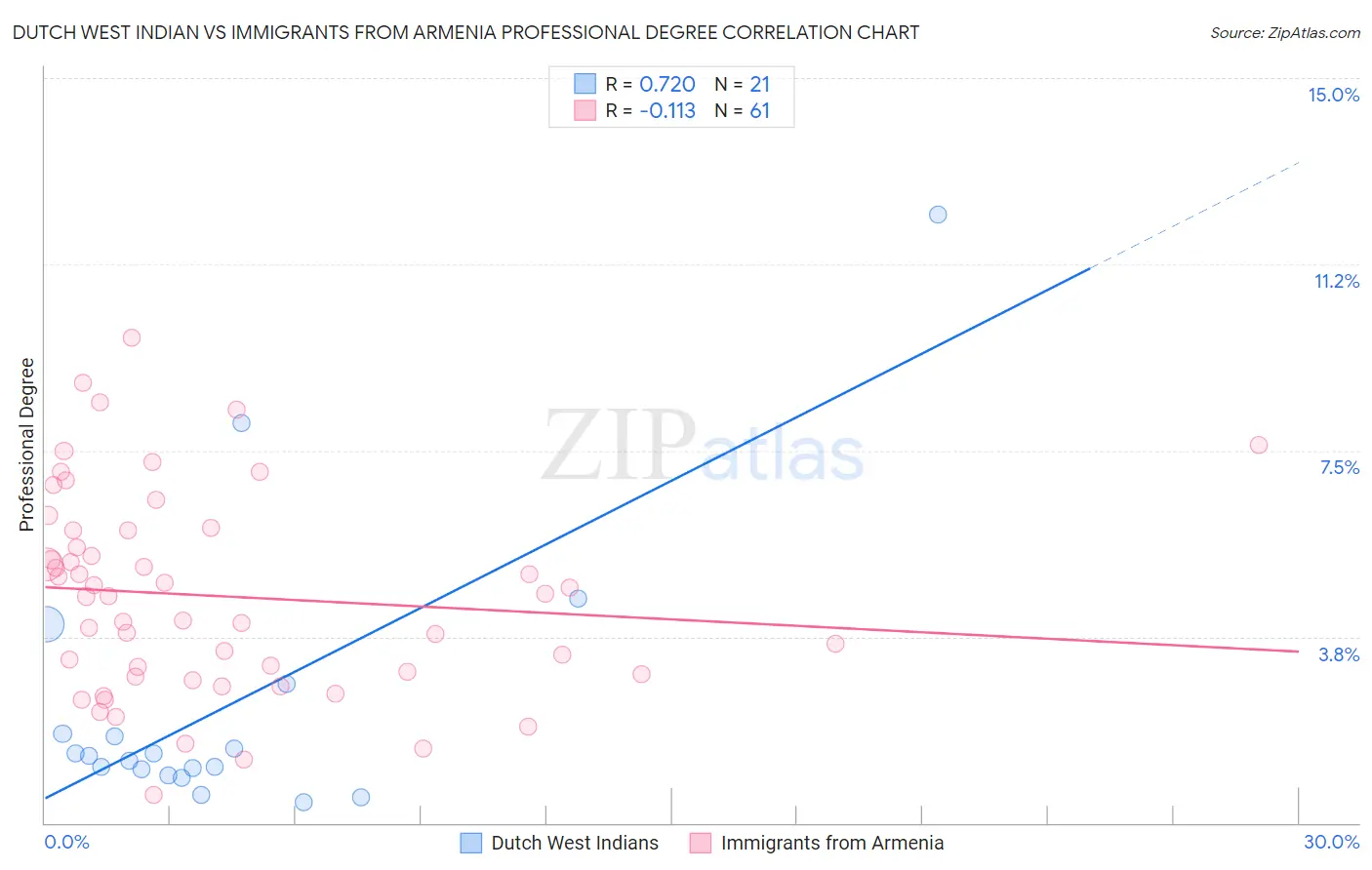 Dutch West Indian vs Immigrants from Armenia Professional Degree