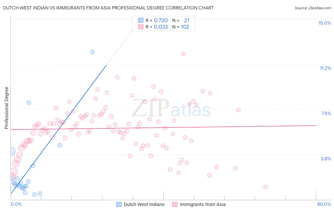 Dutch West Indian vs Immigrants from Asia Professional Degree