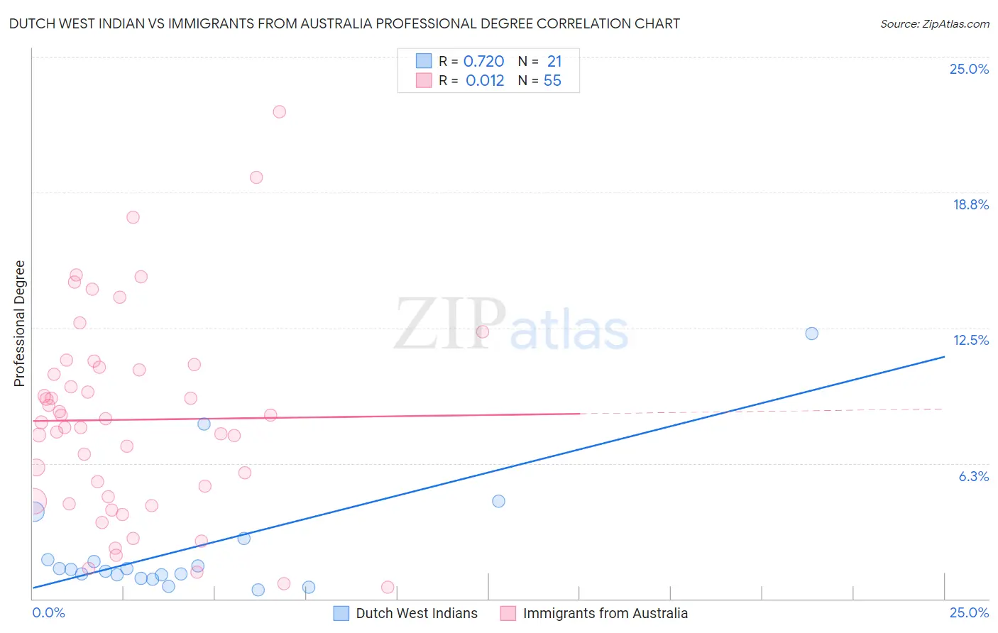 Dutch West Indian vs Immigrants from Australia Professional Degree