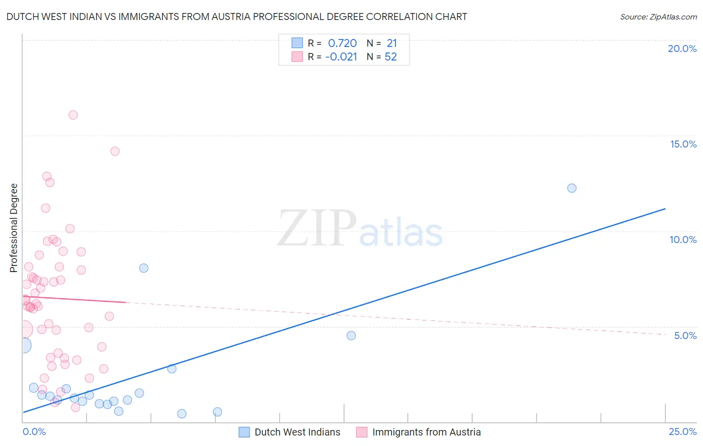 Dutch West Indian vs Immigrants from Austria Professional Degree