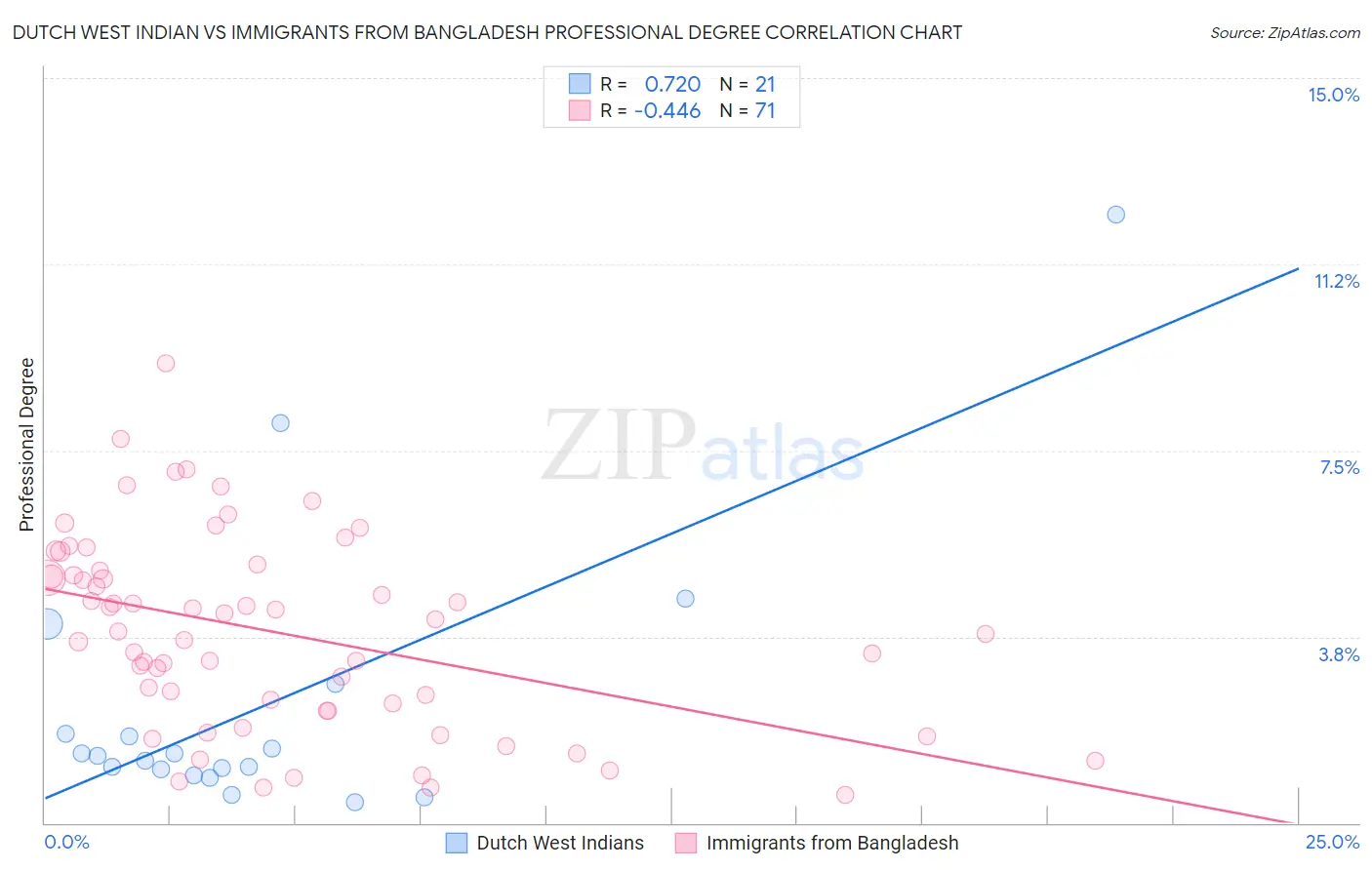 Dutch West Indian vs Immigrants from Bangladesh Professional Degree