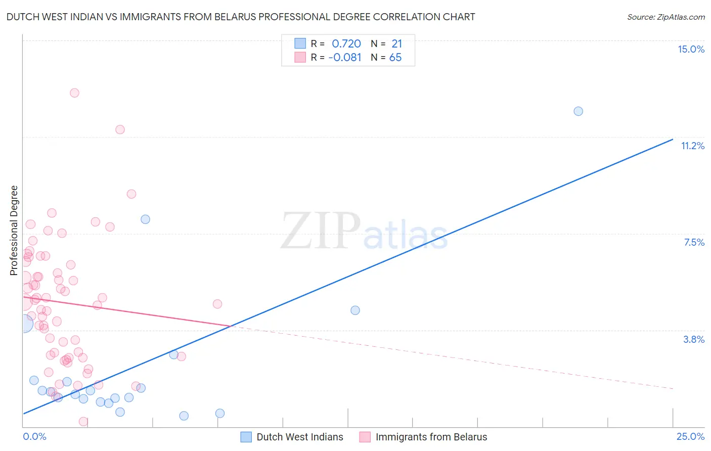 Dutch West Indian vs Immigrants from Belarus Professional Degree